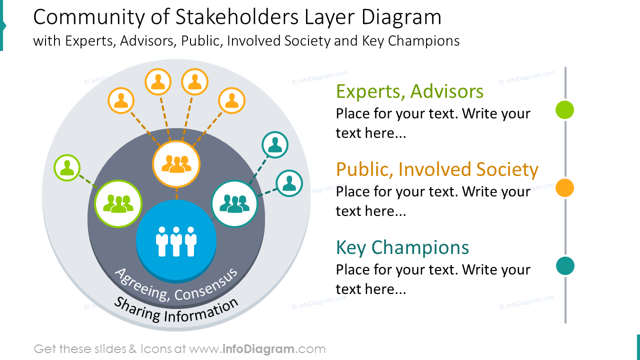 Stakeholders Community Layer Diagram