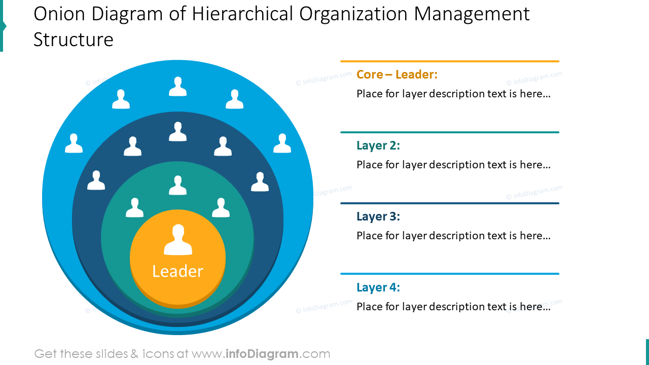 Zwiebel-Diagramm der hierarchischen Organisationsmanagementstruktur