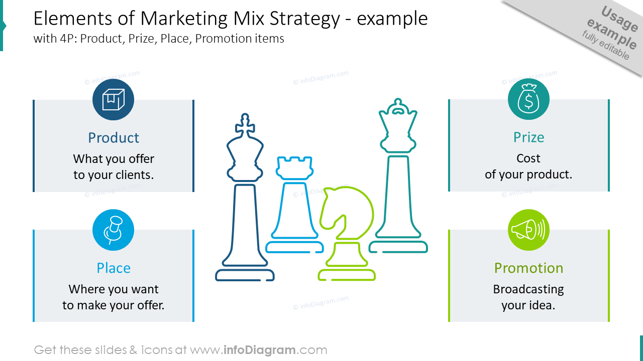 Éléments de la stratégie du mix marketing diapositive