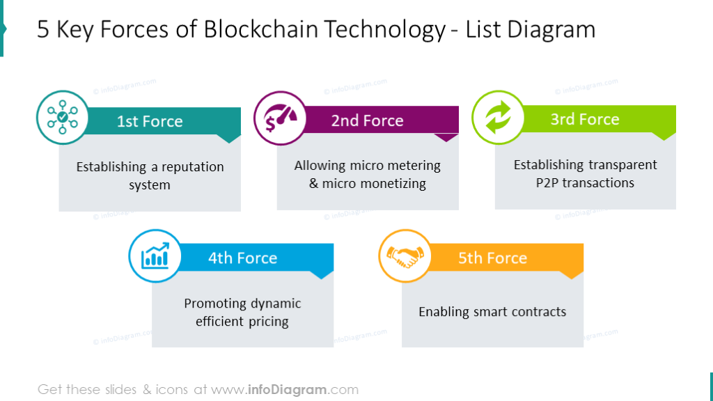 Cinq forces clés de la technologie blockchain illustrées avec un graphique liste.