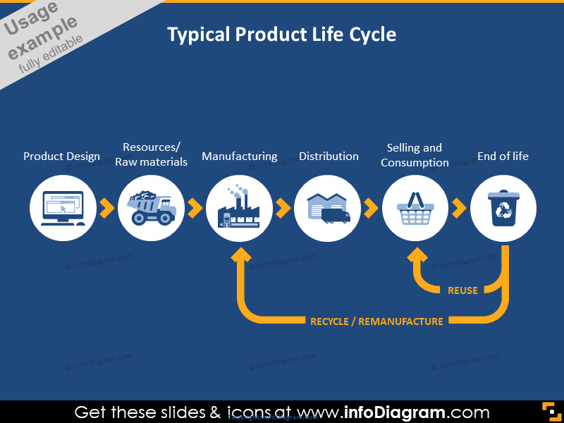 ícones de gráfico de fluxo do ciclo de vida do produto infográficos de powerpoint