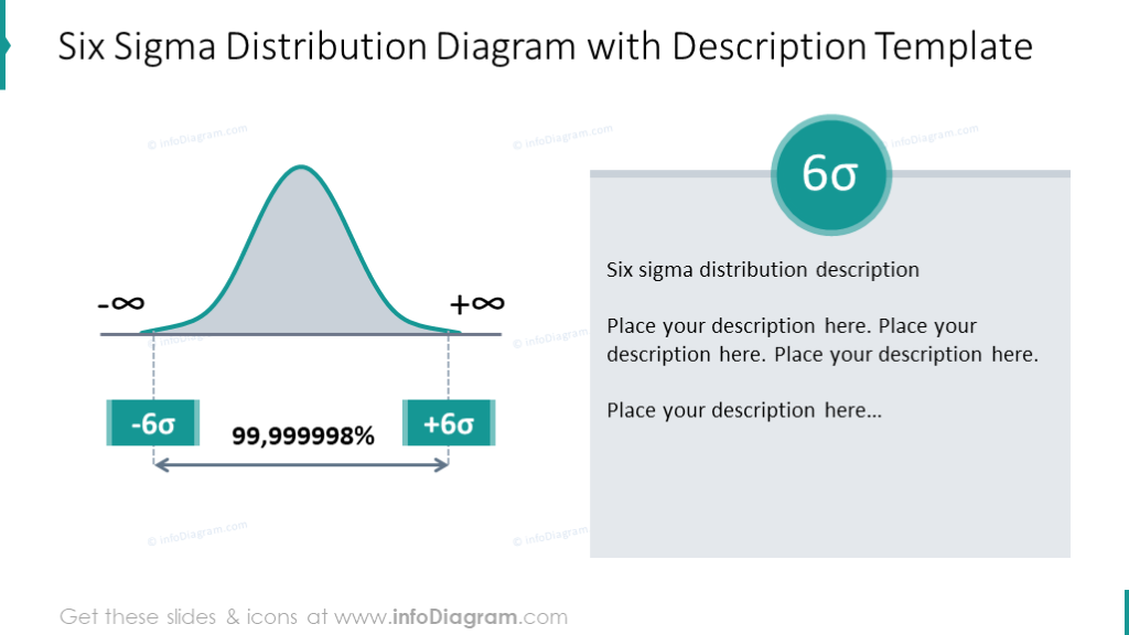 Diagrama de distribución de seis sigma ilustrado con una descripción textual