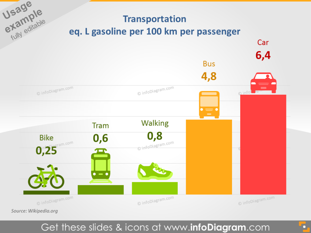 Consommation de gazole pour le transport