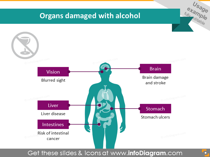 Exemple d'utilisation des soins de santé sur les organes endommagés par l'alcool
