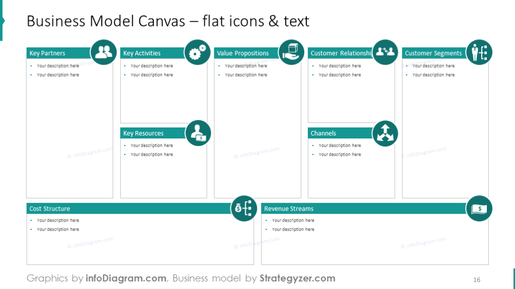 Business Model Canvas mit Post-Its und Aufzählungspunkt-Beschreibung - Business Model Canvas Vorlage