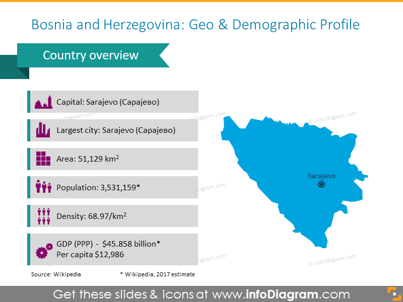 PPT-Vorlage für demografisches Profil von Bosnien und Herzegowina
