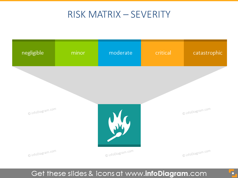 Central diagram, showing levels of severity