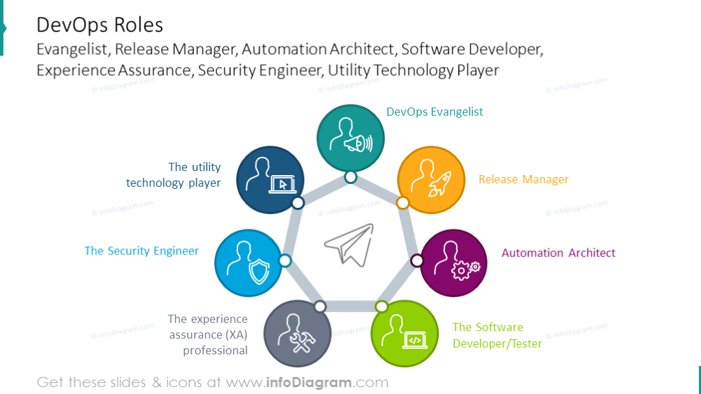 Beispiel des DevOps Rollen-Diagramm Illustration