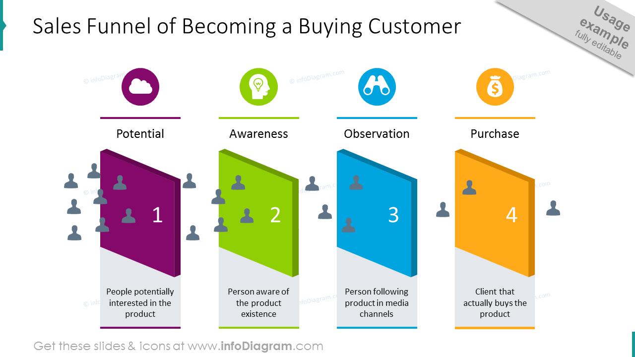 Sales funnel diagram: how to become a buying customer