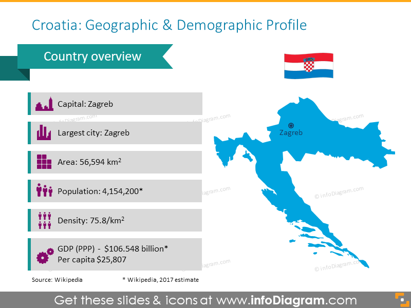 Präsentation des demografischen Profils Kroatien