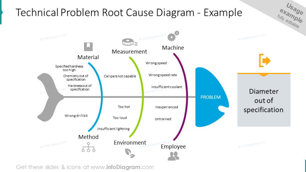Technical Problem Root Cause Chart