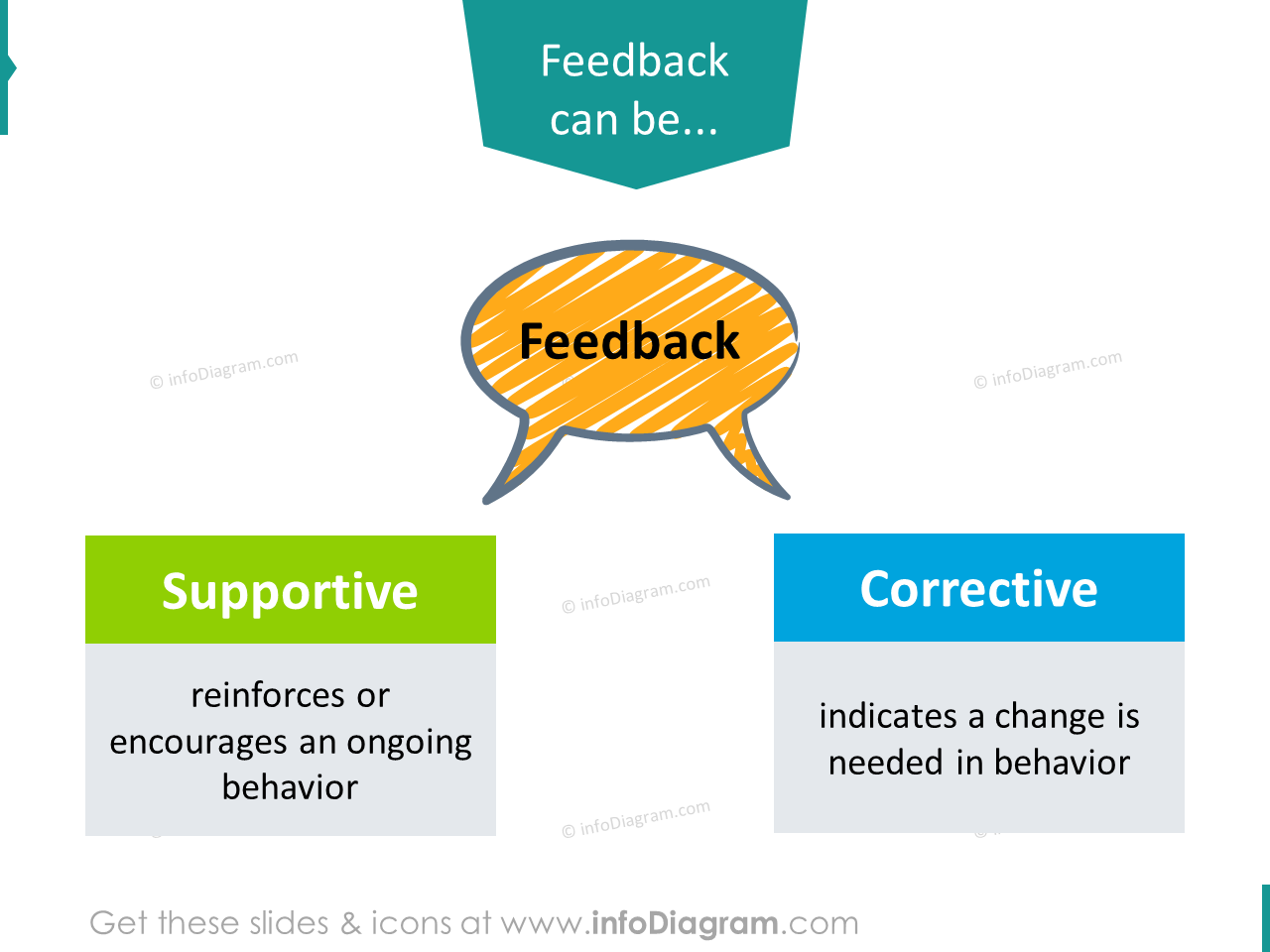 Unterstützendes Feedback korrigierende Arten PowerPoint-Folie