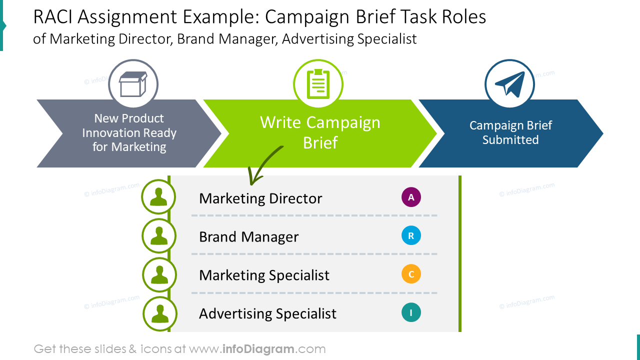 plantilla de asignación RACI: campaña, resumen, tareas, roles