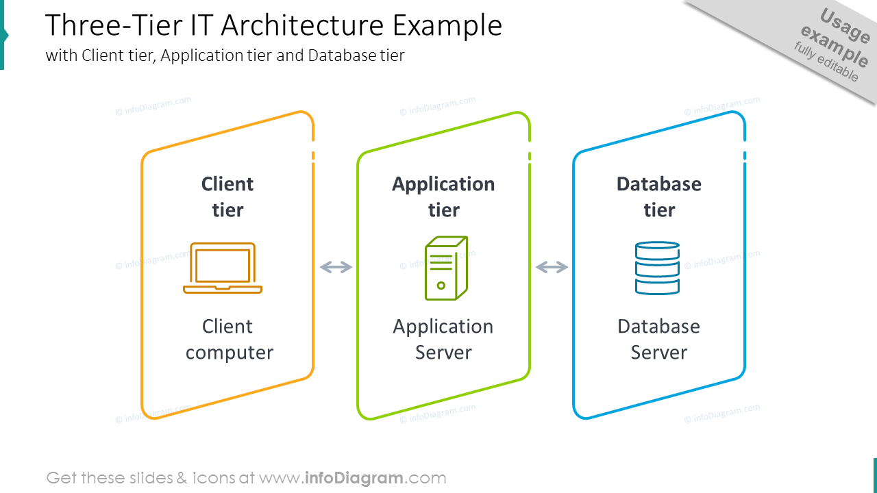 Three-tier IT architecture diagram shown with outline graphics