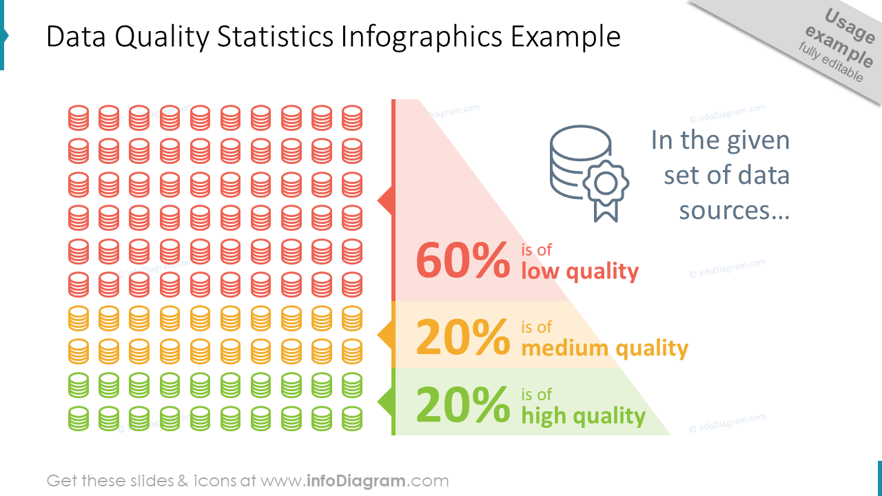 Beispiel für Datenqualitätsstatistiken Infografiken