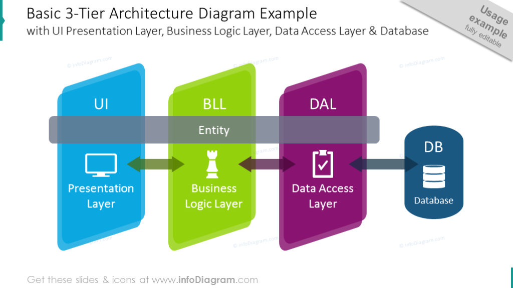 Example of the basic three-tier colorful diagram with flat arrows
