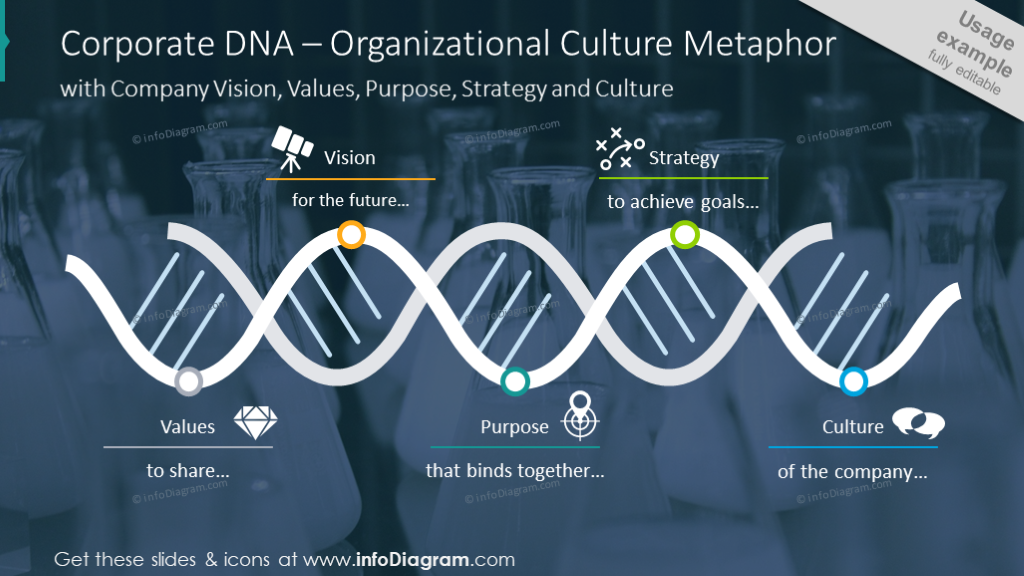 Métaphore de la culture organisationnelle illustrée avec un diagramme d'ADN