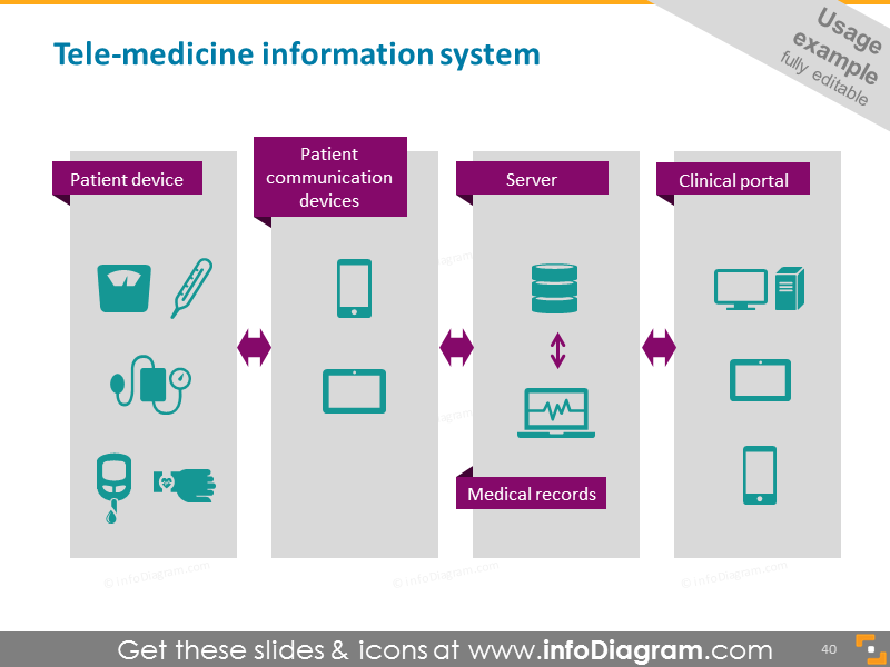 Schéma du système d'information en télé-médecine