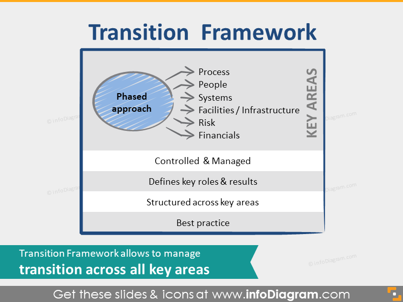 BPO transition framework key areas powerpoint clip art
