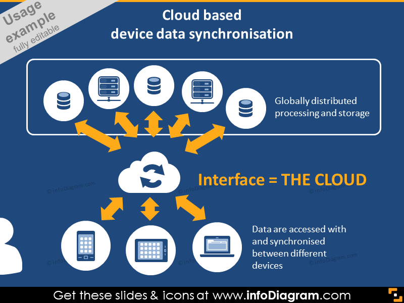 Cloud-Geräte-Synchronisationsdiagramm PPT IT-Icons-Bundle