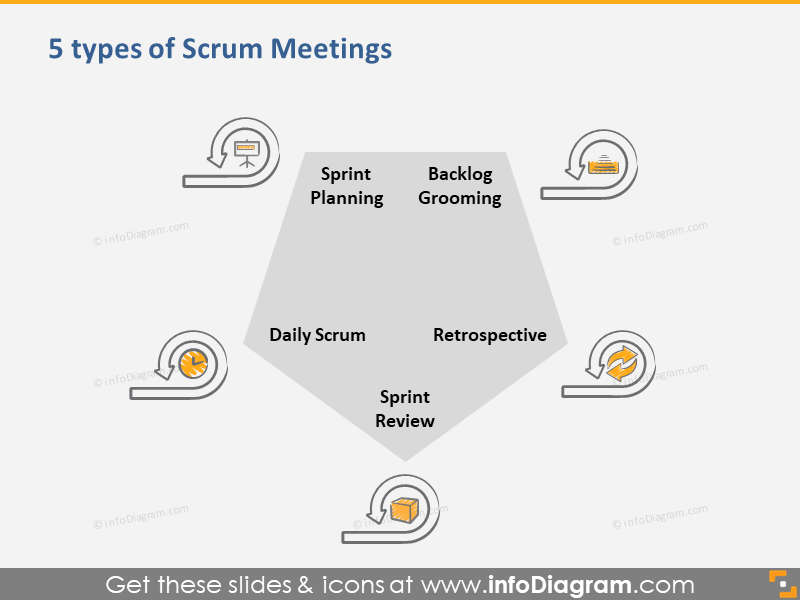 5 Arten von Scrum-Meetings