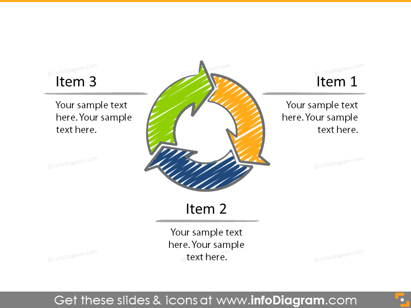 Cycle diagram with text description