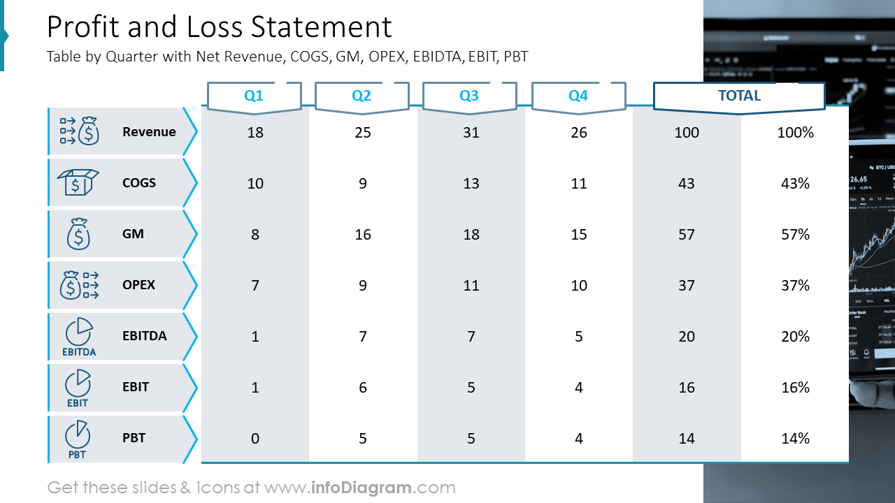 Profit and Loss StatementTable by Quarter with Net Revenue, COGS, GM, OPEX, EBIDTA, EBIT, PBT