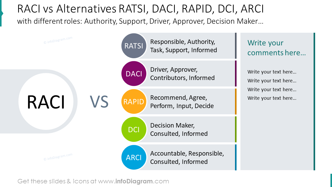 RACI vs alternativas RATSI, DACI, RAPID, DCI, matriz ARCI