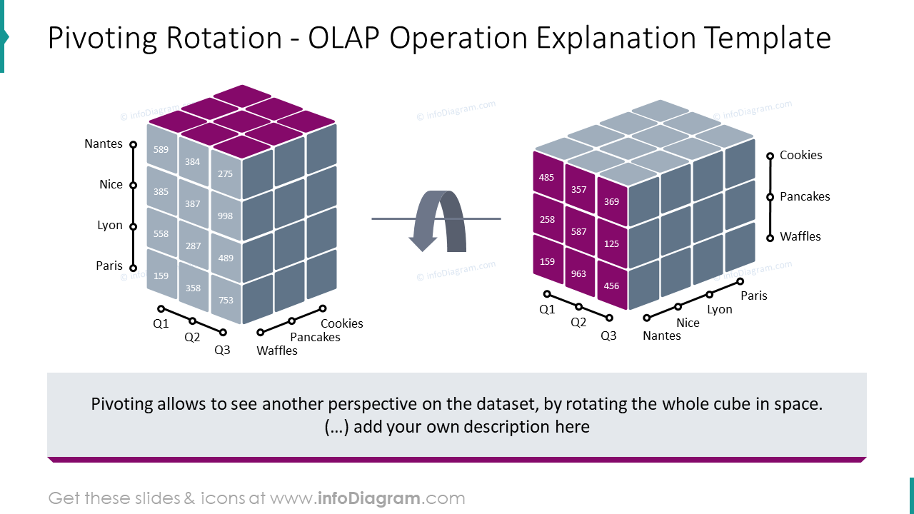 Rotation de pivotement - Modèle d'explication de l'opération OLAP