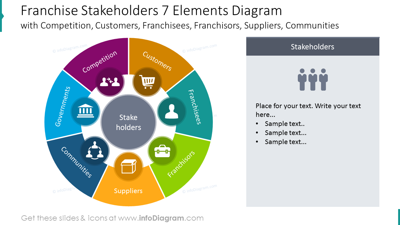 Diagramm der 7 Elemente der Franchise-Stakeholder