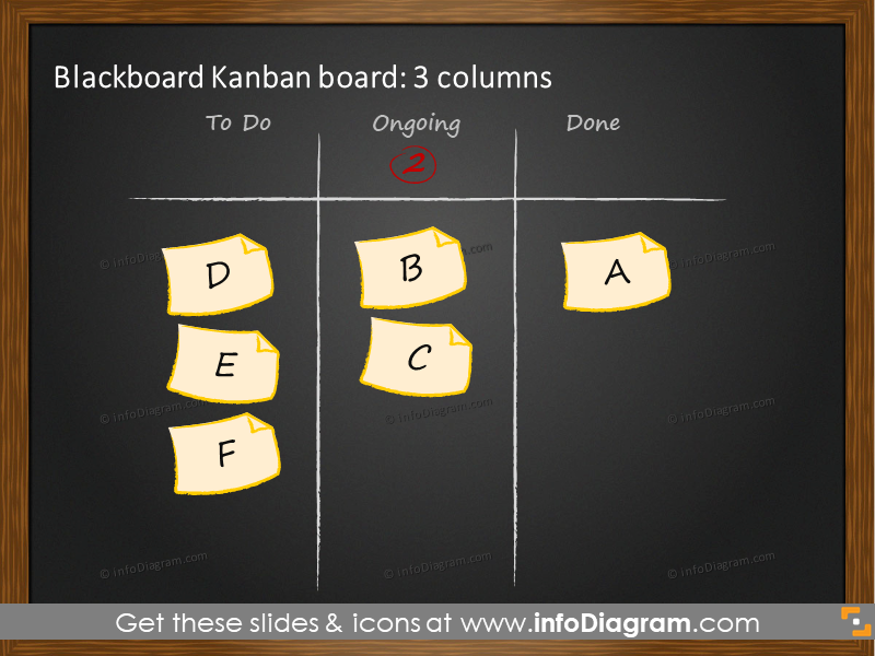 3-Spalten-Kanban-Blackboard
