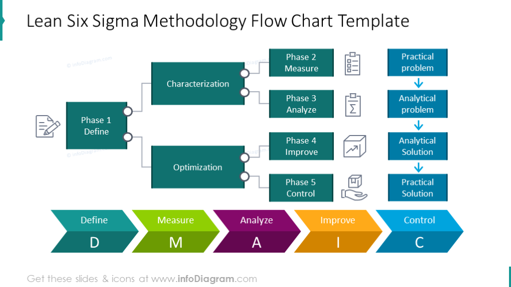 Farbiger DMAIC-Flussdiagramm zur Präsentation der Six Sigma-Methodik
