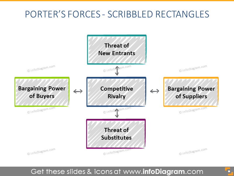 Diagrama de garabatos de las Fuerzas de Porter en PowerPoint