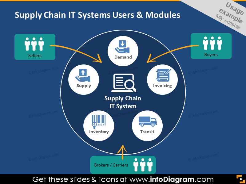 Supply chain system IT clipart user supplier