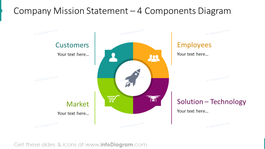 diagrama de 4 componentes que muestra la declaración de misión de la empresa