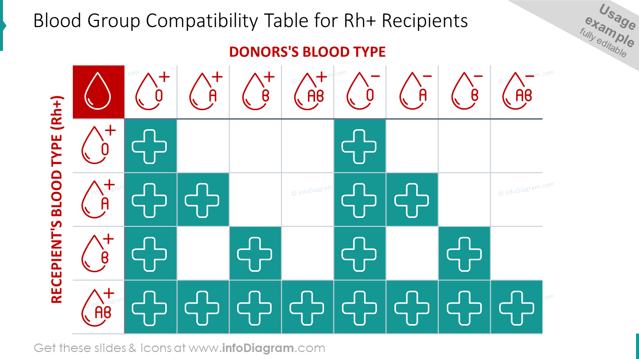 Blutgruppenkompatibilitätstabelle für Rh+ Empfänger Folie
