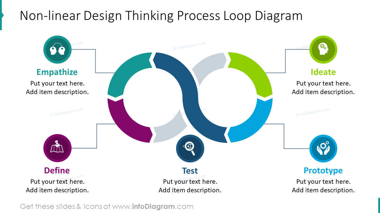 Vorlage für einen nichtlinearen Design-Thinking-Prozess