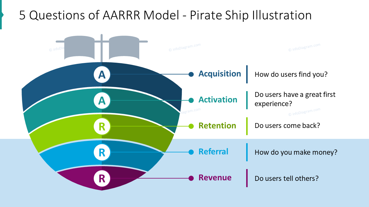 Modèle AARRR de métriques de pirate diapositive PPT