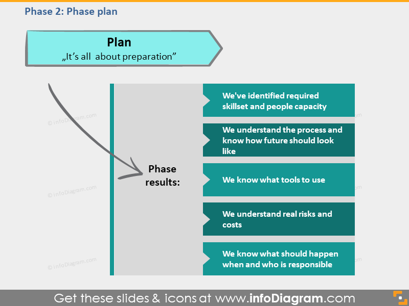 plan phase results transition framework ppt picture