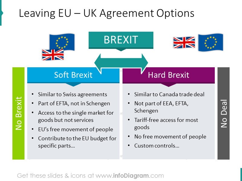 Brexit Agreement Options Slide Template - infoDiagram