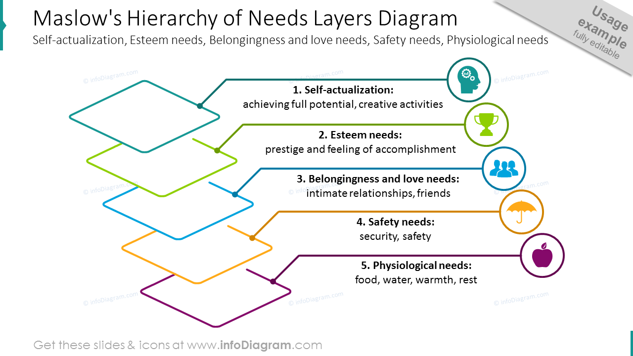 La hiérarchie des besoins de Maslow illustrée par un diagramme à couches et des icônes.