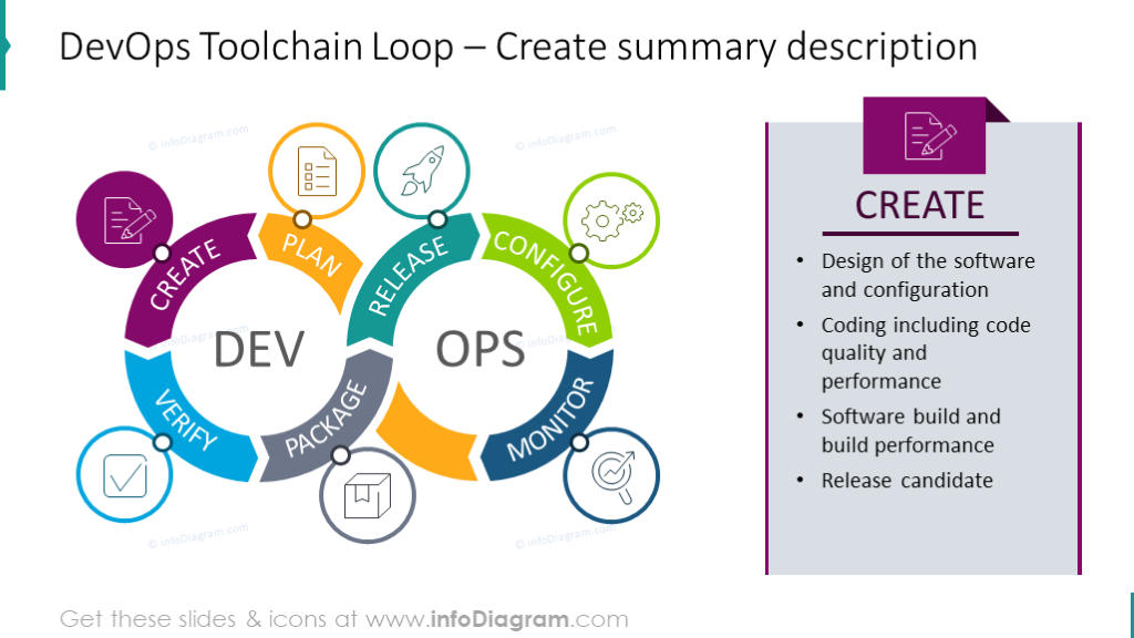 DevOps loop with summary desription