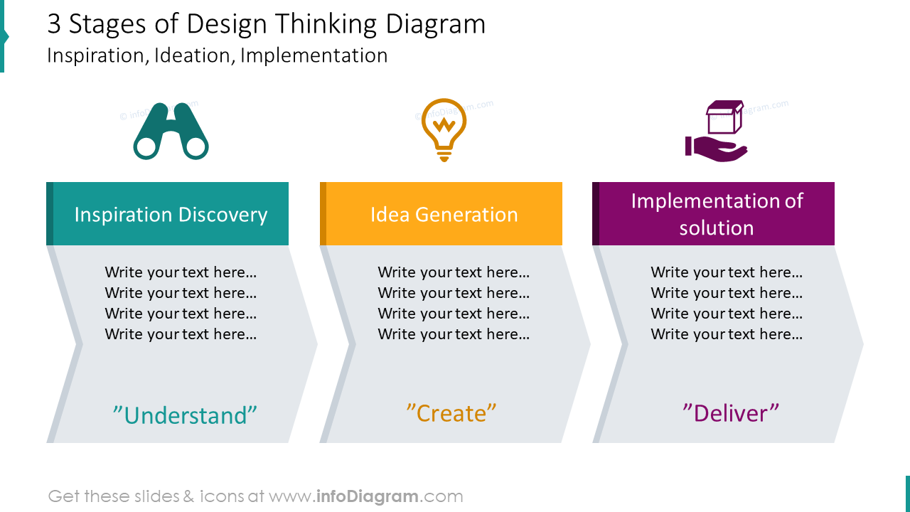 Três Estágios do Design Thinking PPT
