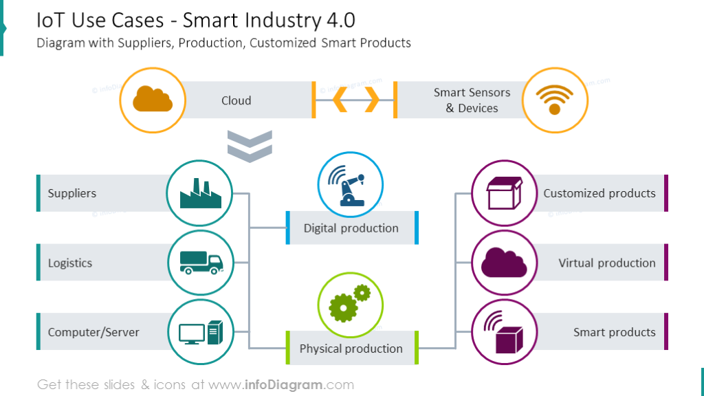 IoT-Nutzung verursacht Schema mit flachen Icons und kurzer Beschreibung