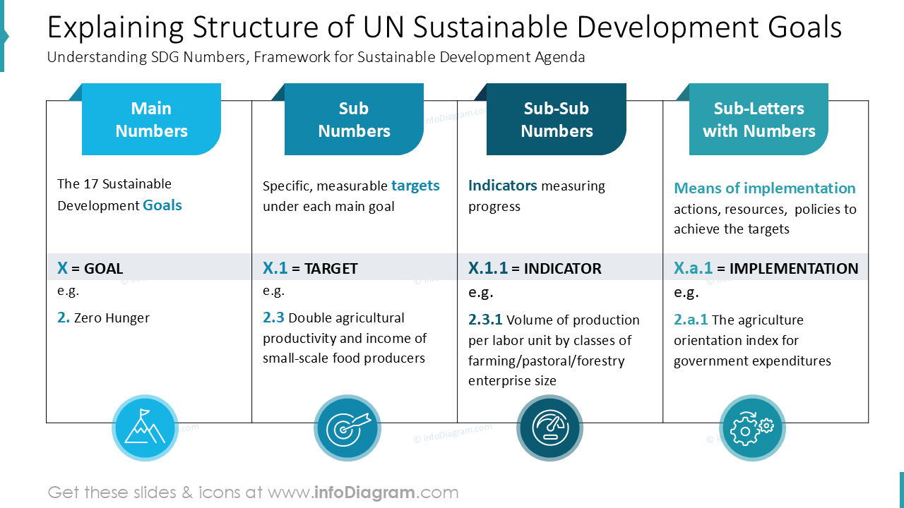 Explicando a Estrutura dos Objetivos de Desenvolvimento Sustentável da ONU