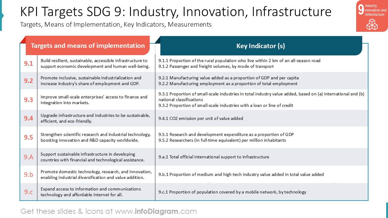 Metas de KPI ODS 9: Indústria, Inovação, Infraestrutura