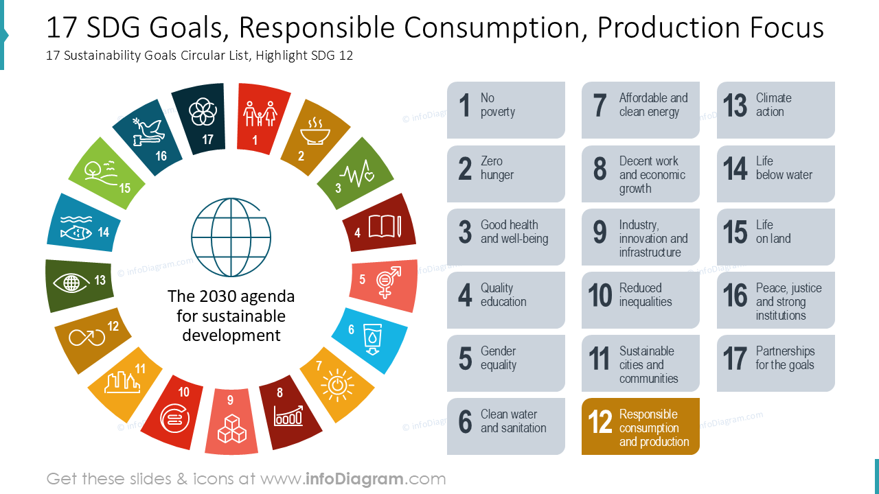 17 Objetivos ODS, Foco em Consumo e Produção Responsável