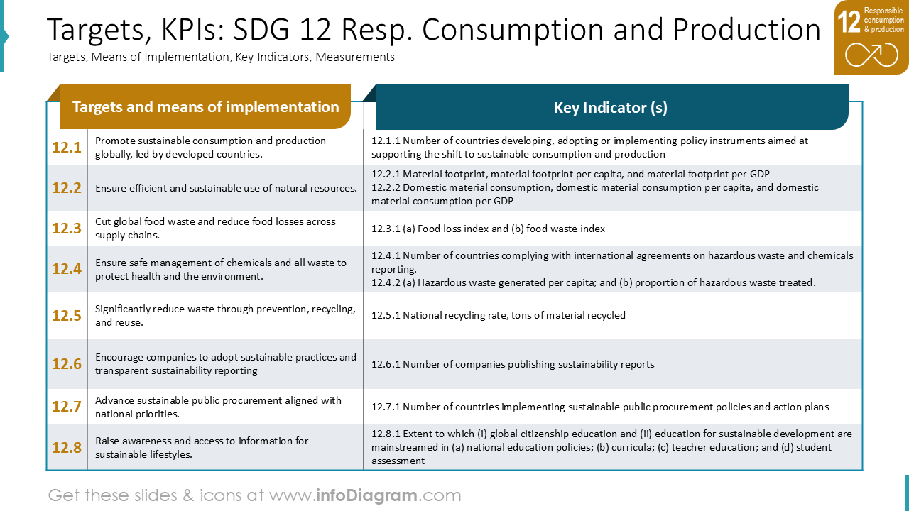 Metas, KPIs: ODS 12 Consumo e Produção Responsáveis