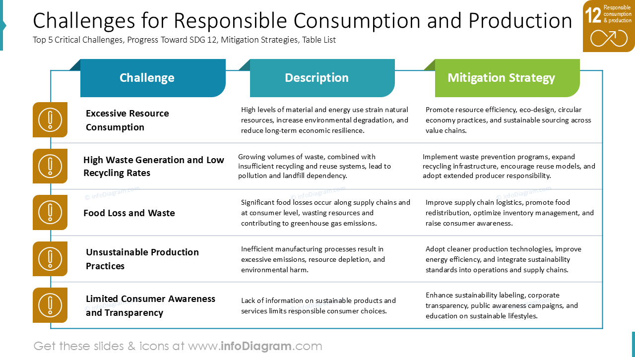 Desafios para o Consumo e a Produção Responsáveis