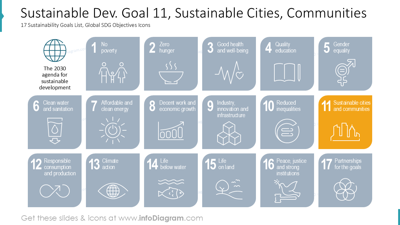 Objetivo de Desenvolvimento Sustentável 11, Cidades e Comunidades Sustentáveis